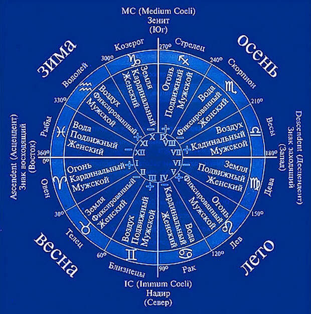 Солярный гороскоп по дате рождения с расшифровкой. Зодиакальный круг схема. Астрологические схемы. Зодиакальный круг по месяцам. Зодиакальный круг с датами.